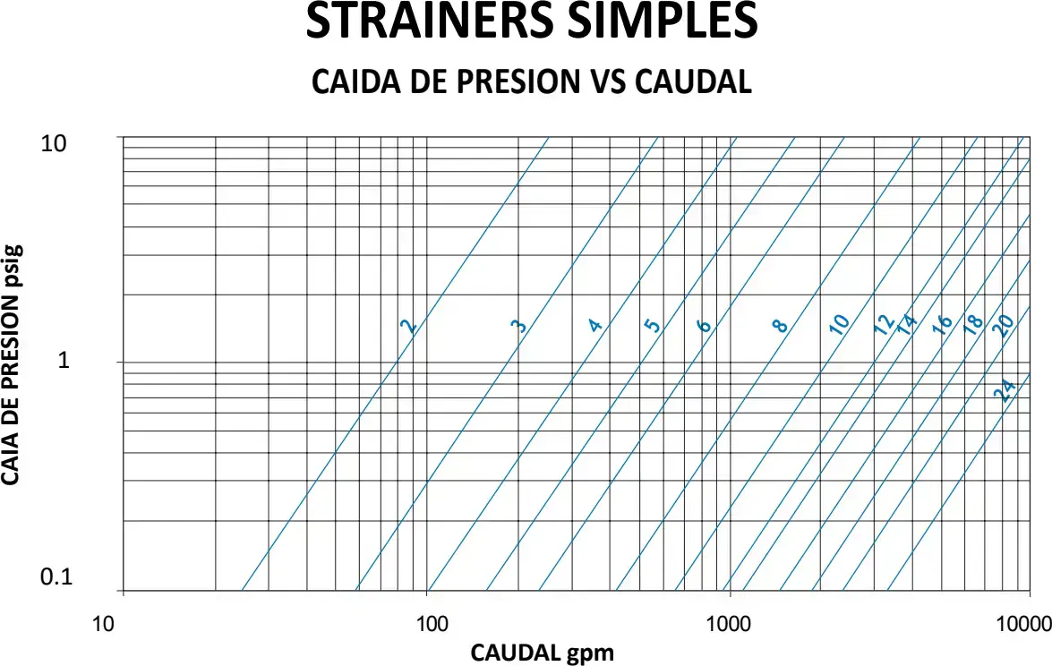 Caída de presión vs. caudal · strainers simples