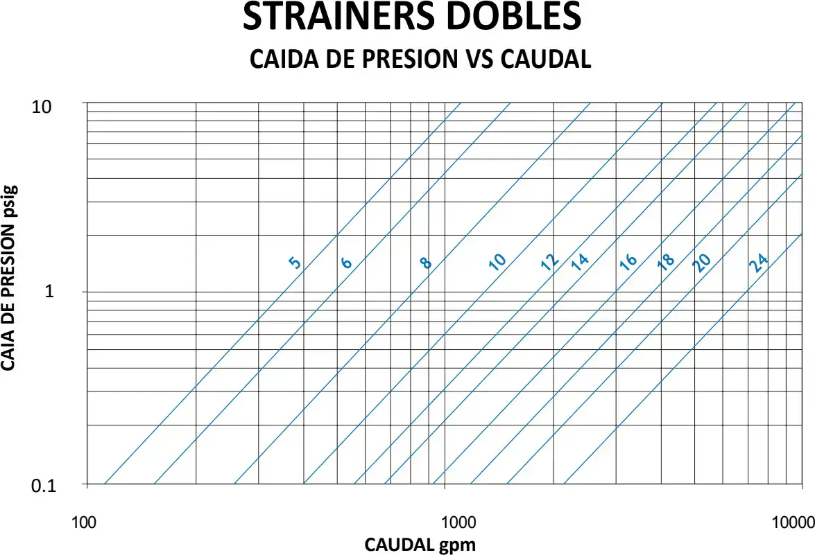 Caída de presión vs. caudal · strainers dobles