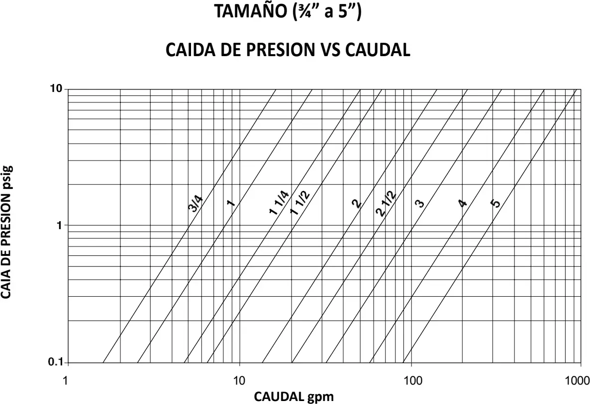 Configuraciones de malla