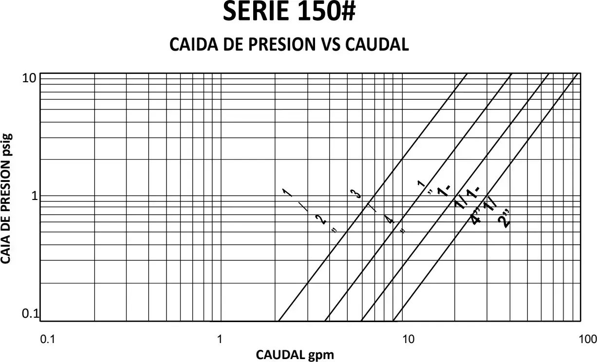 Caída de presión · serie 150#