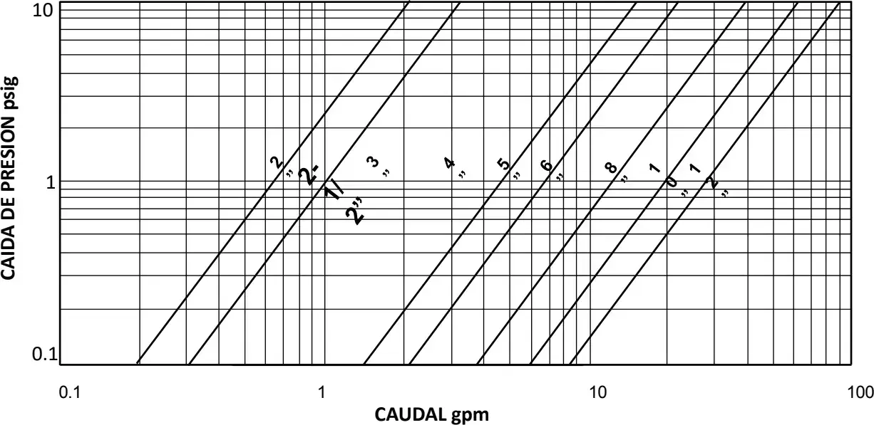 Caída de presión vs. caudal