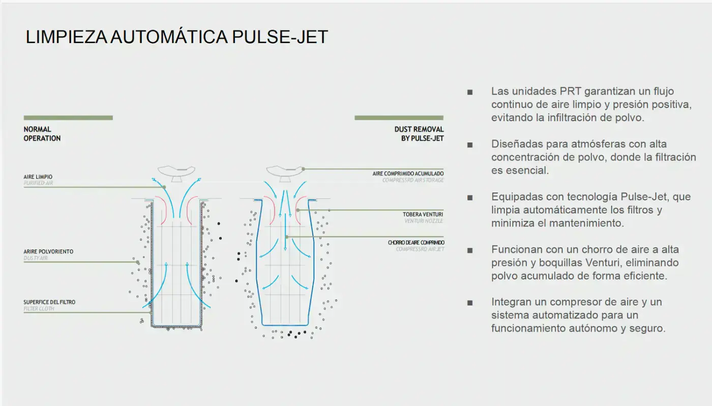 Limpieza automática Pulse-Jet